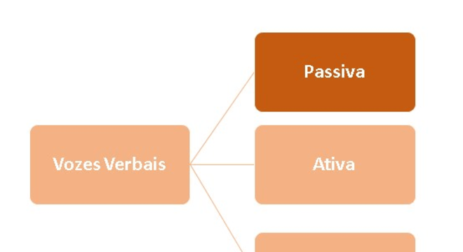 Vozes verbais, entenda o que são, suas características e as principais