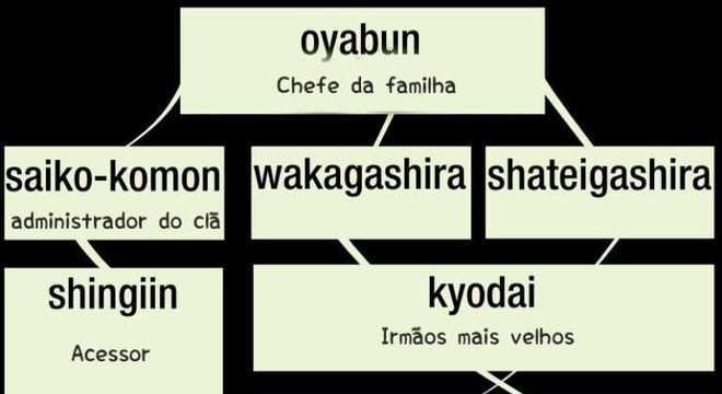 Yakusa - 10 fatos controversos sobre a maior máfia do mundo